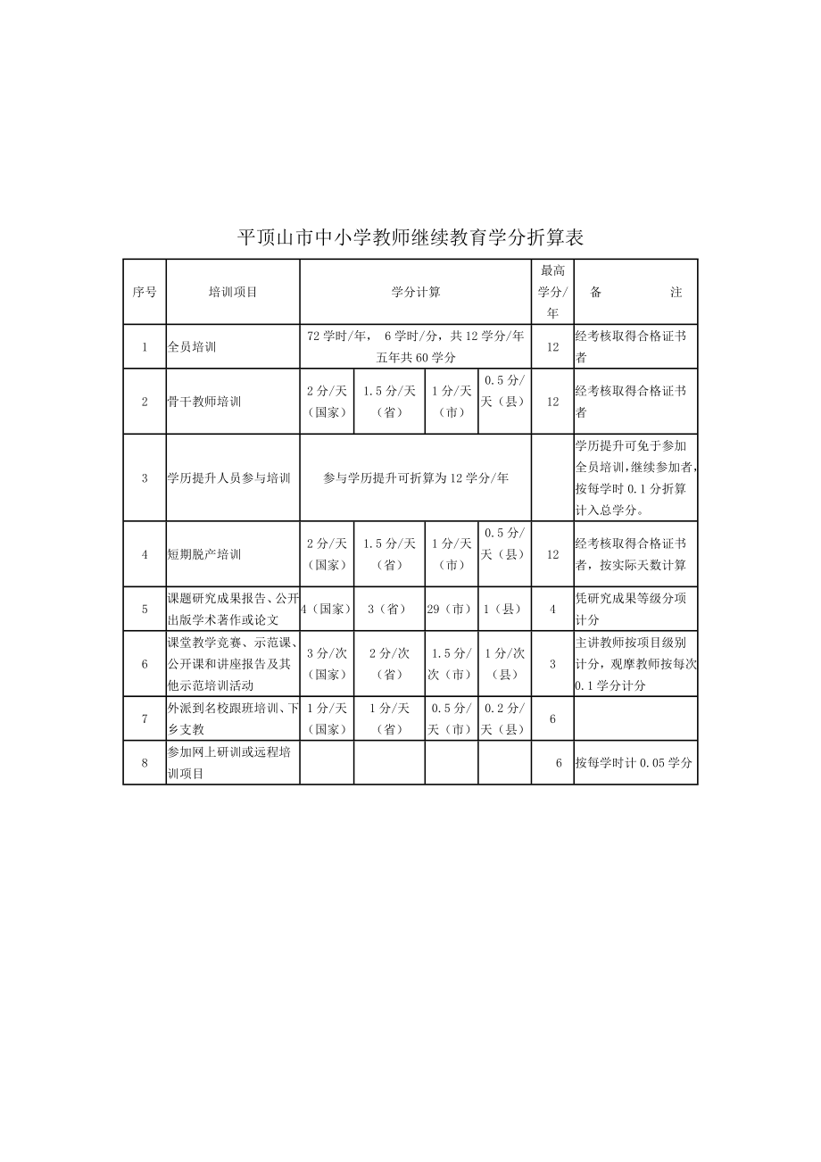 平顶山市中小学教师继续教育学分登记管理办法(拟)0