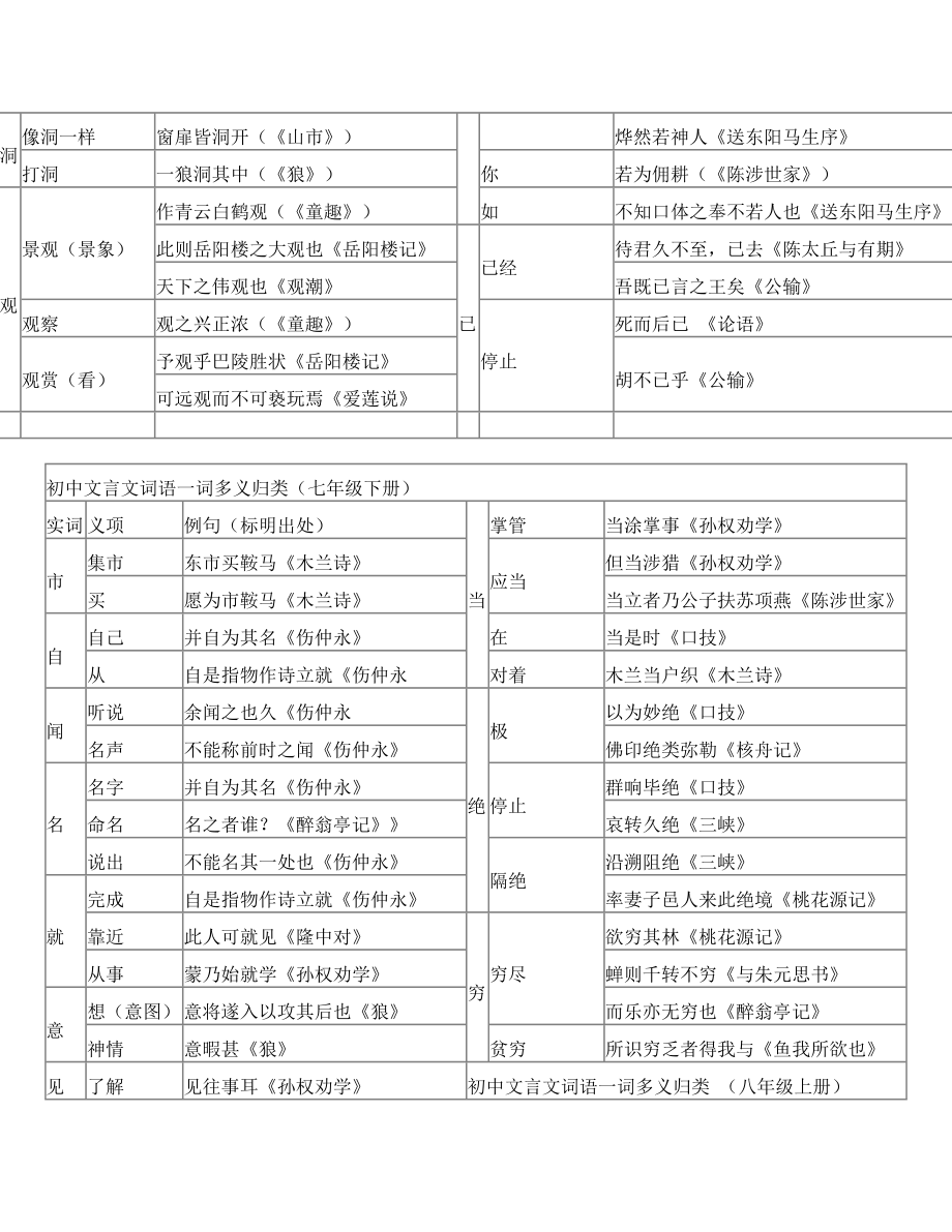 初中文言文词语一词多义归类