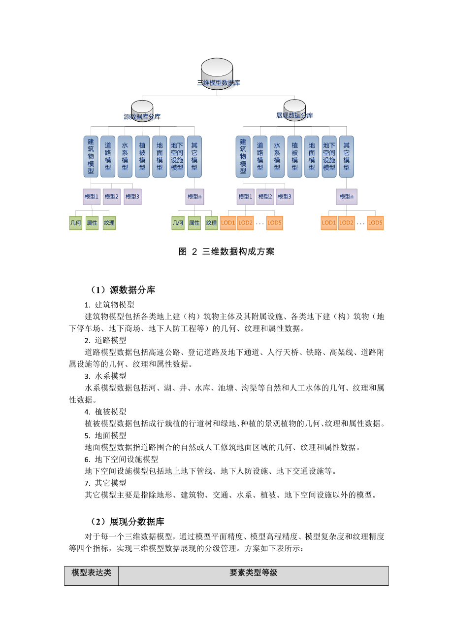 地理空间信息资源空间库建库规范