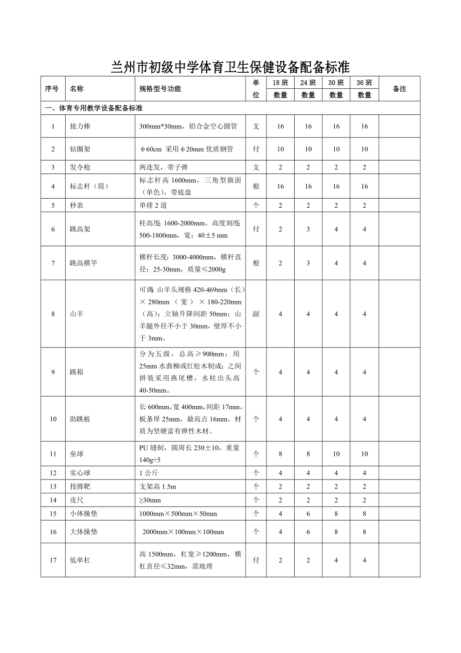 兰州市初级中学体育卫生保健设备配备标准