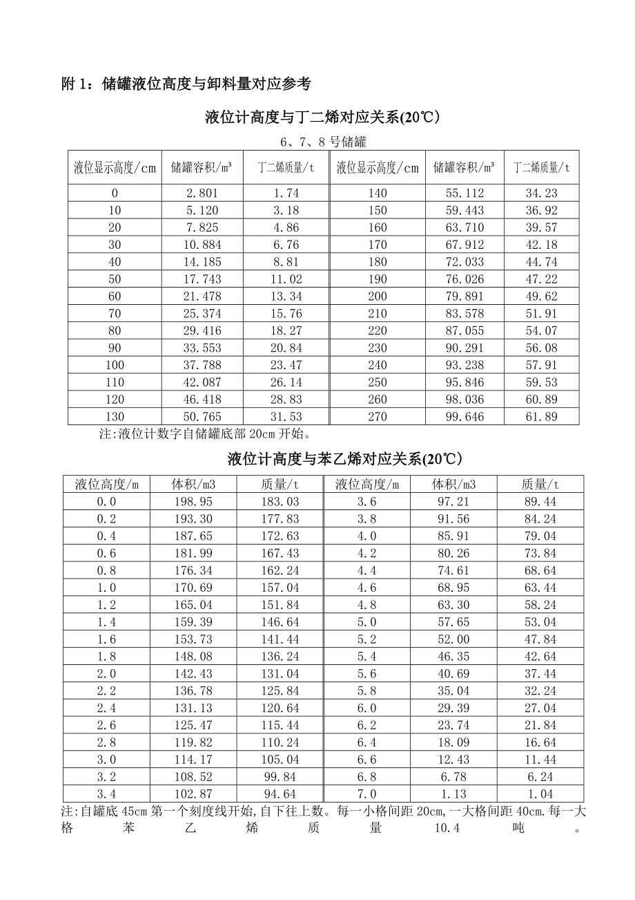 危险化学品卸车记录