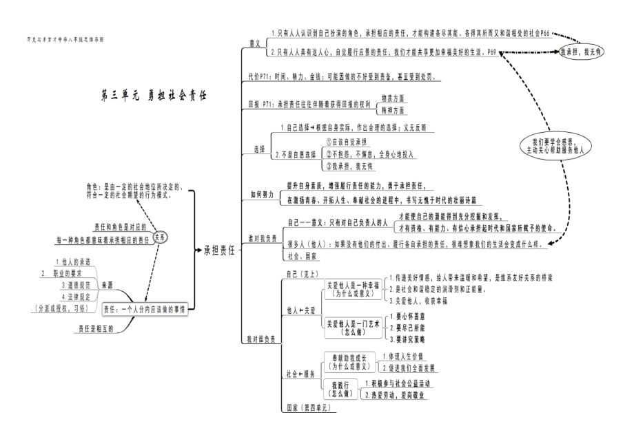 部编人教版-道德与法治-八年级上第三单元-勇担社会责任-思维导图.doc