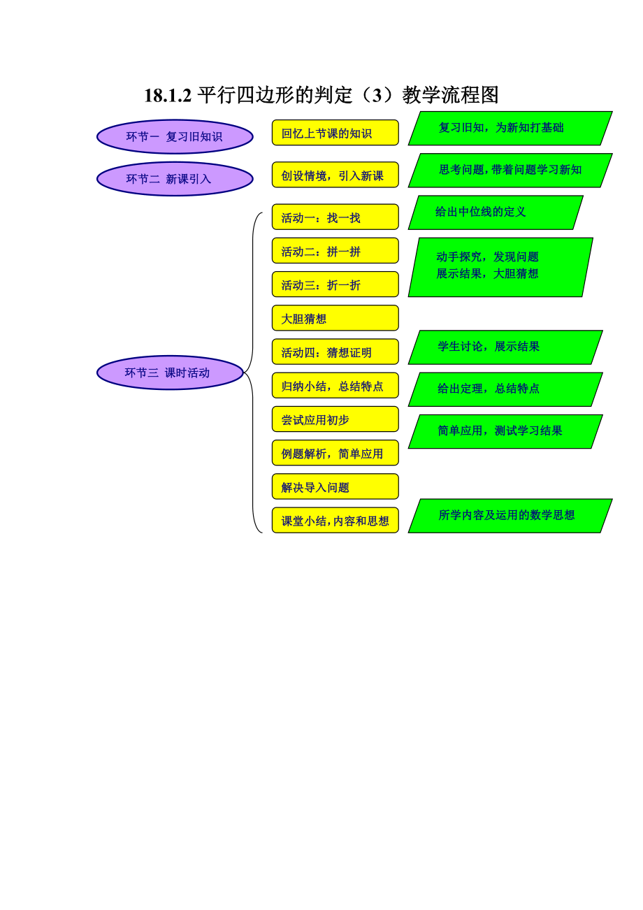 18.1.2平行四边形的判定（3）教学流程图.doc