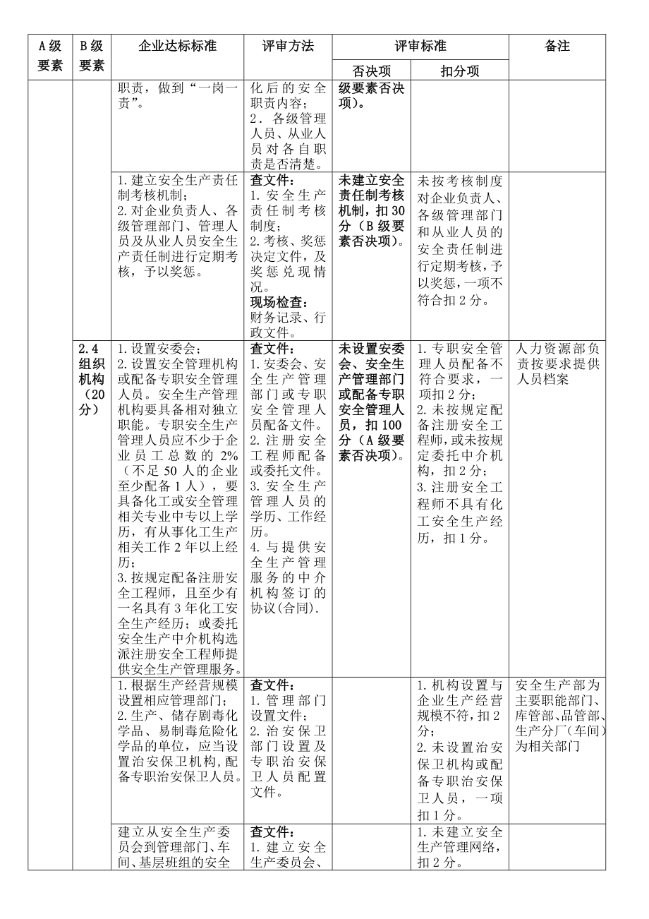 危险化学品从业单位安全生产标准化评审标准(企业版).doc