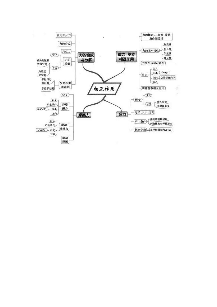 高中物理复习资料：高中物理所有思维导图送给最有气质的你.doc