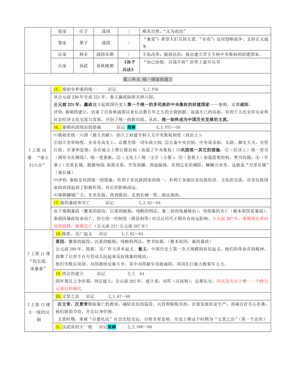 七年级上册历史考点提纲.doc