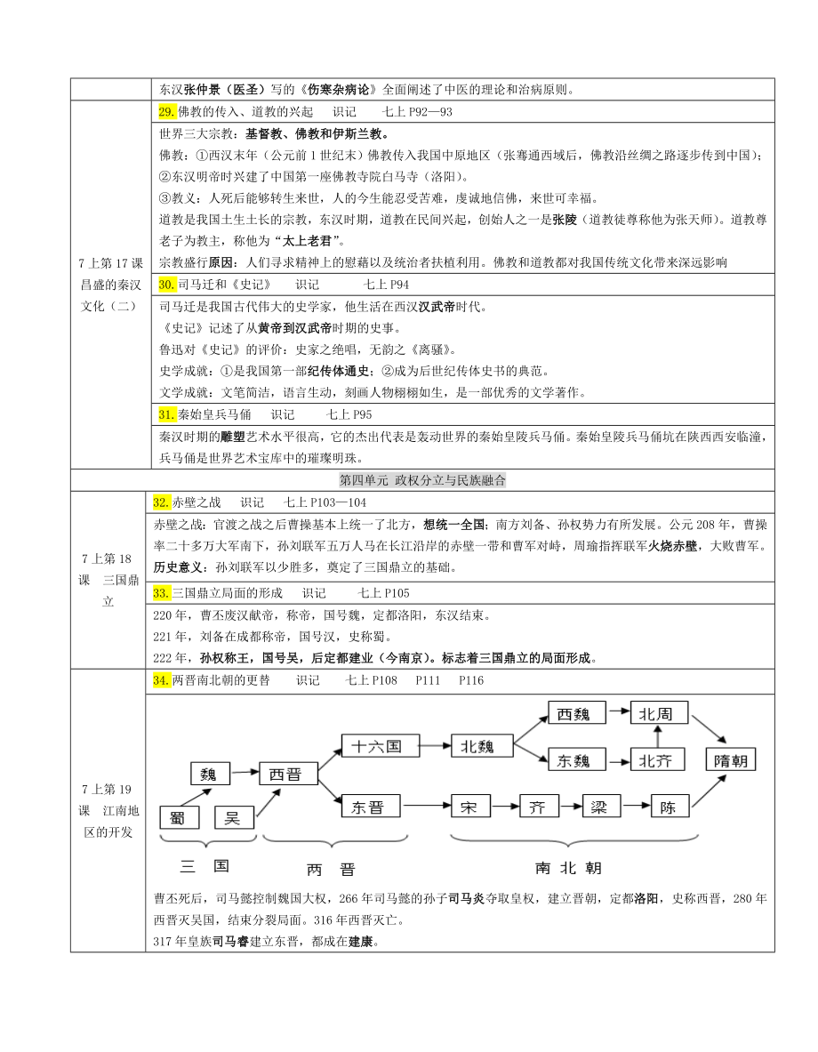 七年级上册历史考点提纲.doc