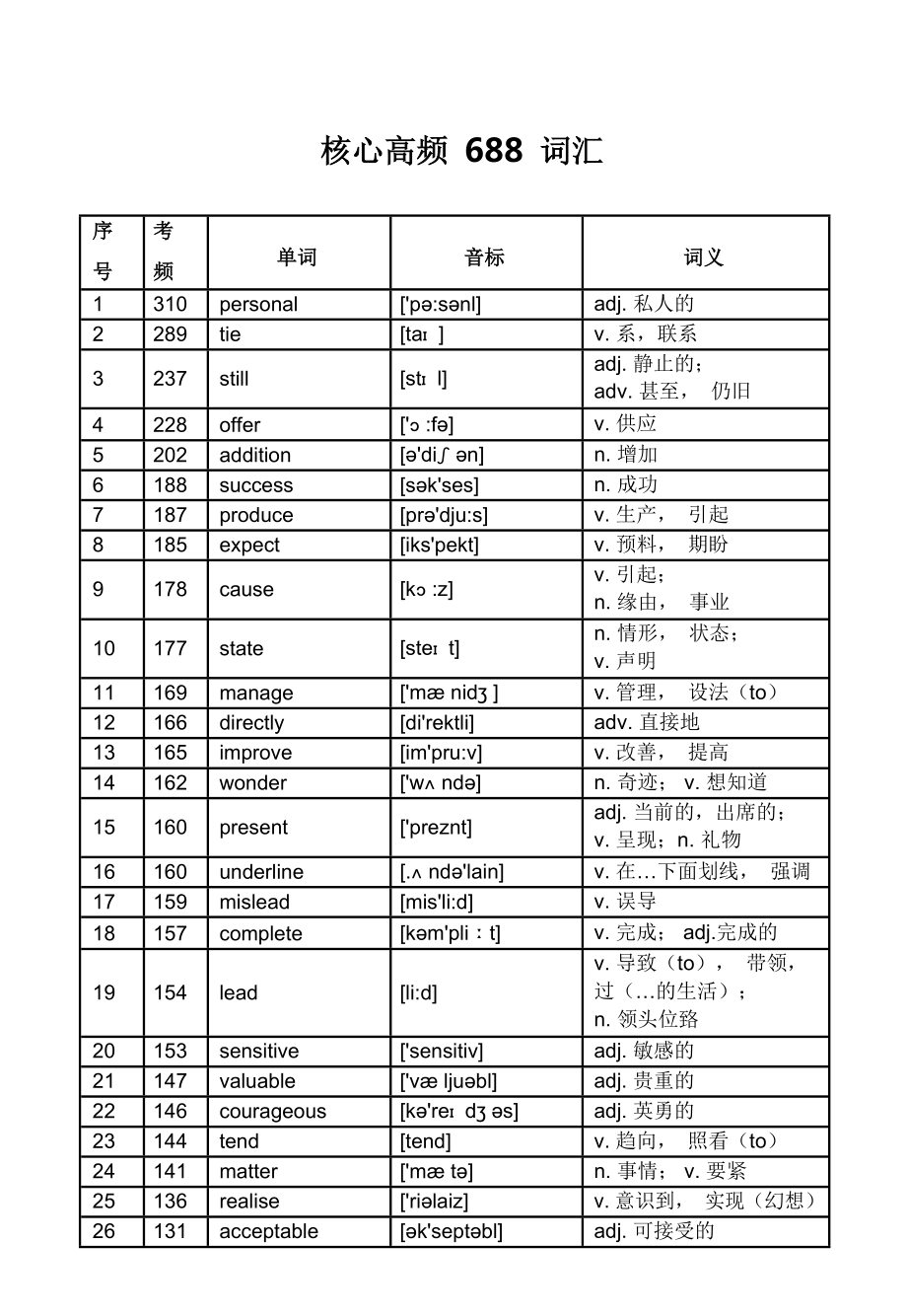 高考英语核心高频688词汇.doc