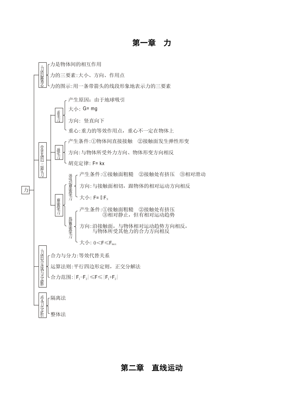 高中物理知识结构图全集.doc