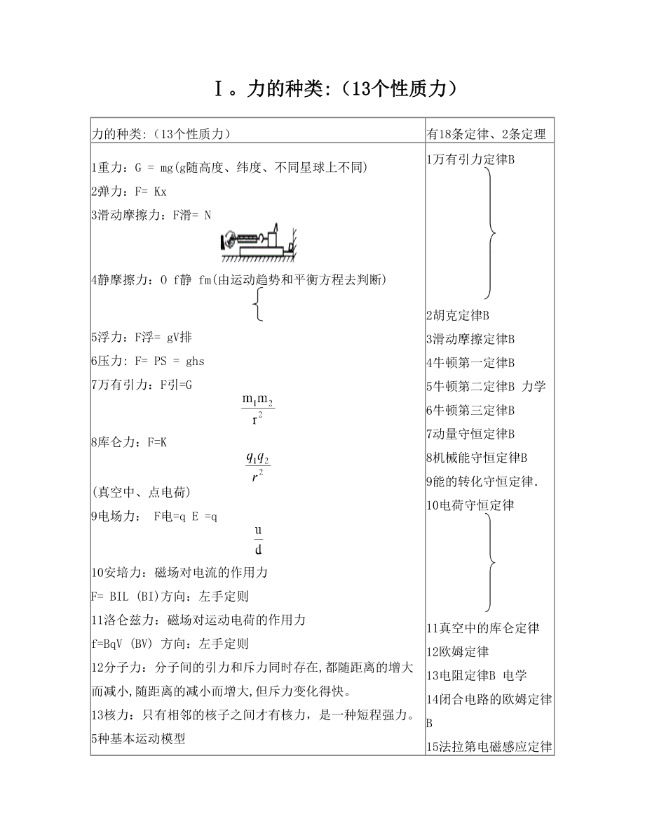 高中物理运动学和力学知识点.doc