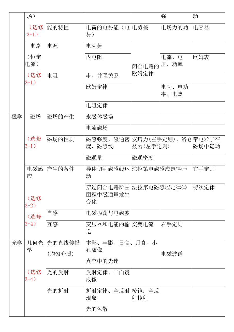 高考物理必考知识点大全.doc