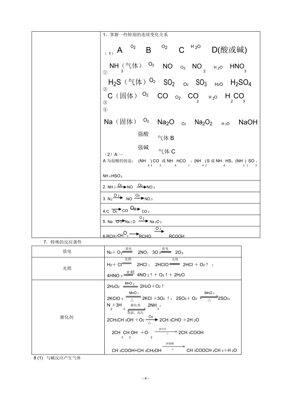 高中化学推断题(经典).doc