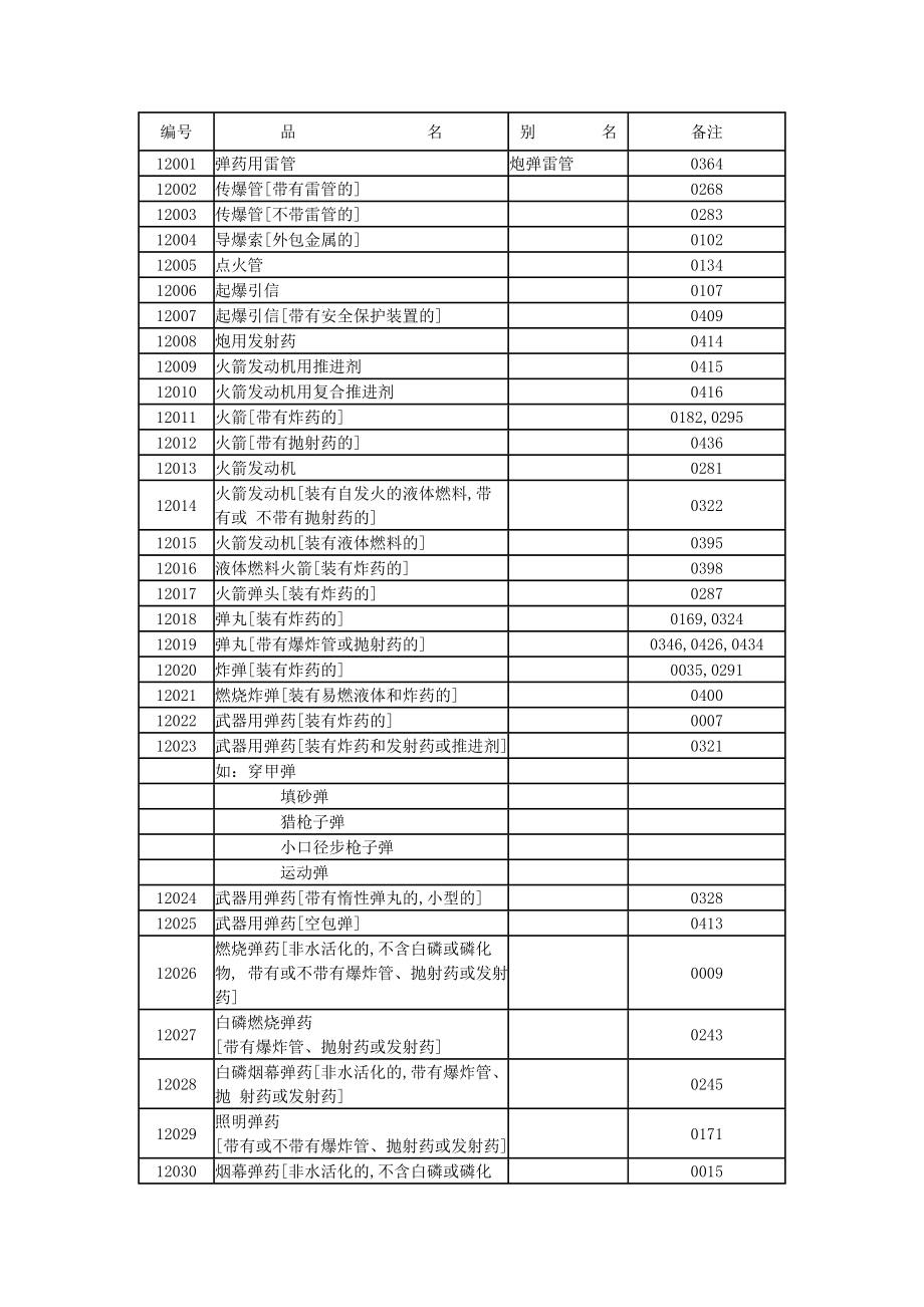 危险货物品名表GB12268.doc