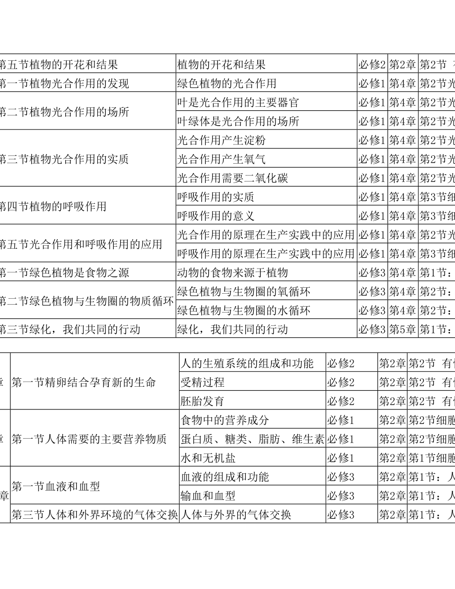 初高中生物教学的衔接(1).doc