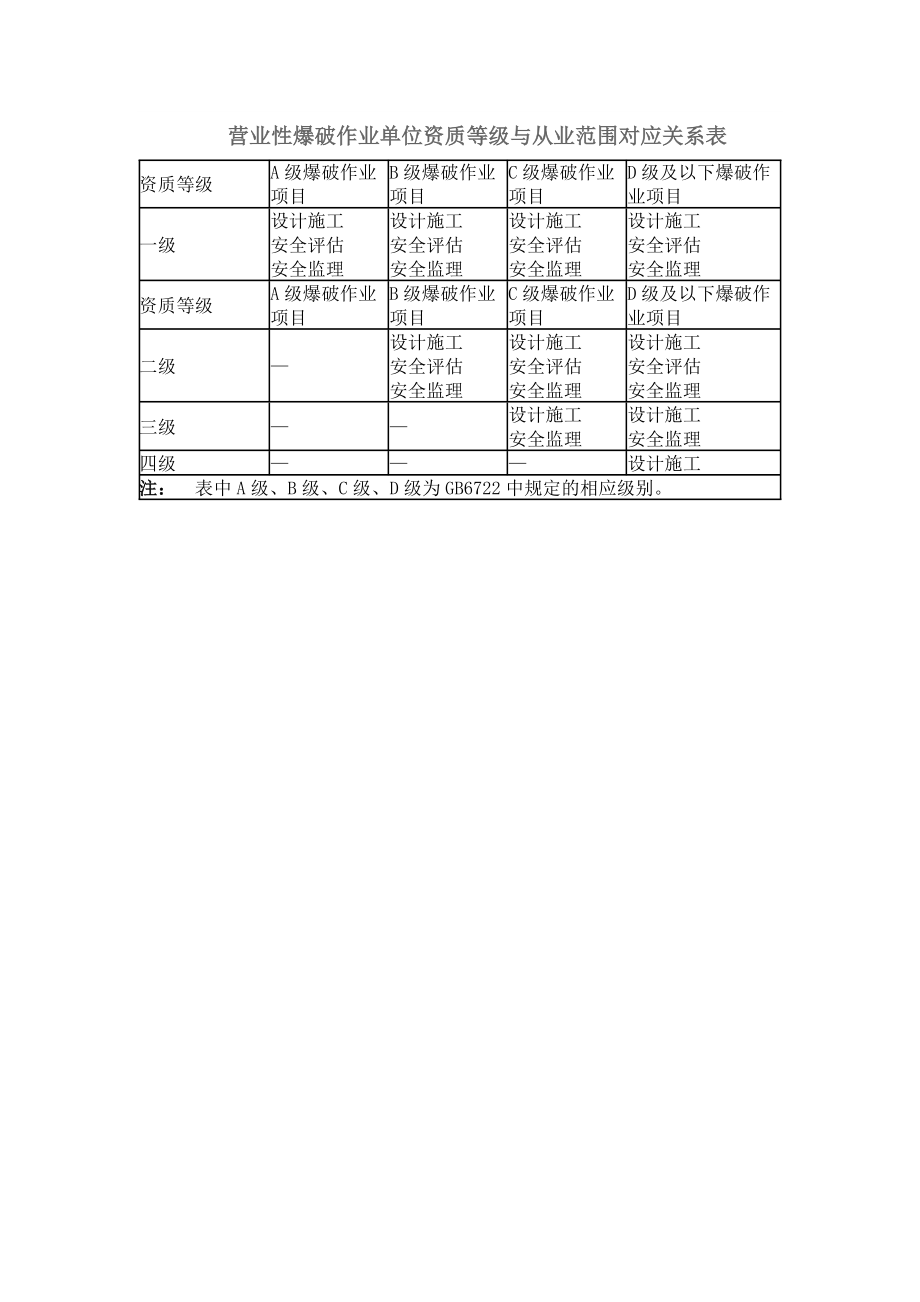 营业性爆破作业单位资质等级与从业范围对应关系表(1).doc