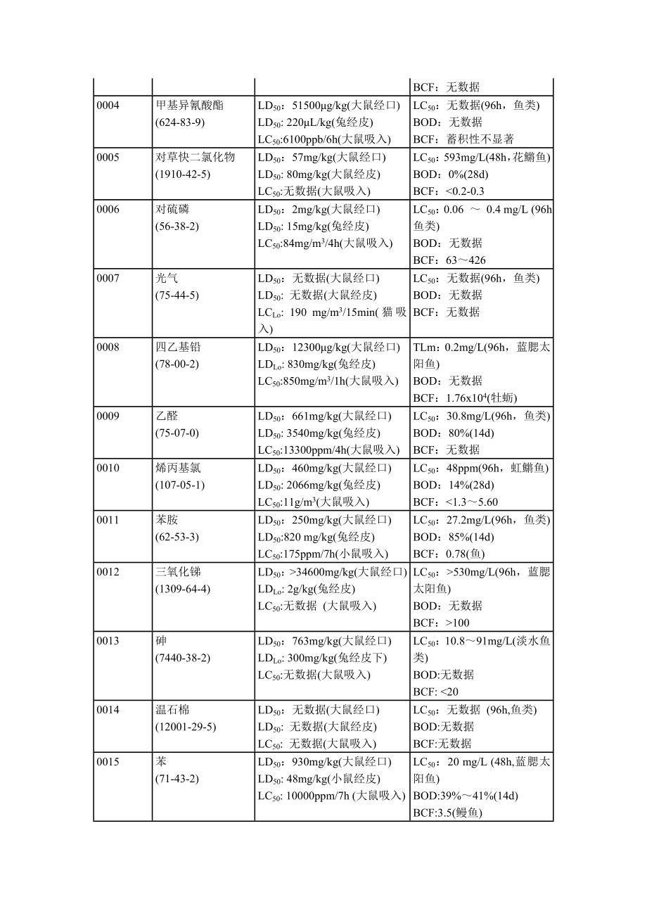 国际化学品安全卡毒性数据索引.doc