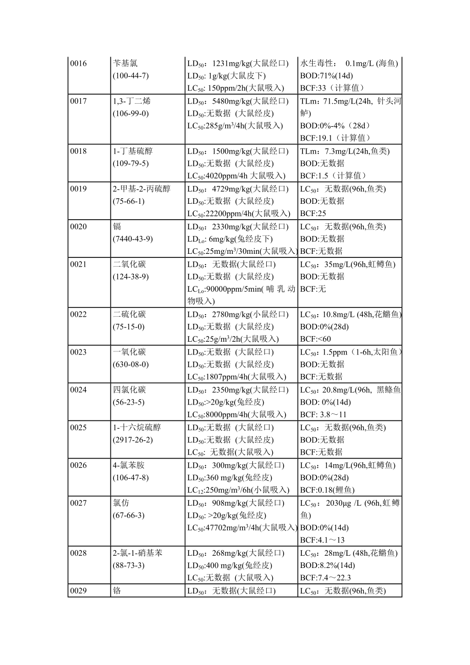 国际化学品安全卡毒性数据索引.doc