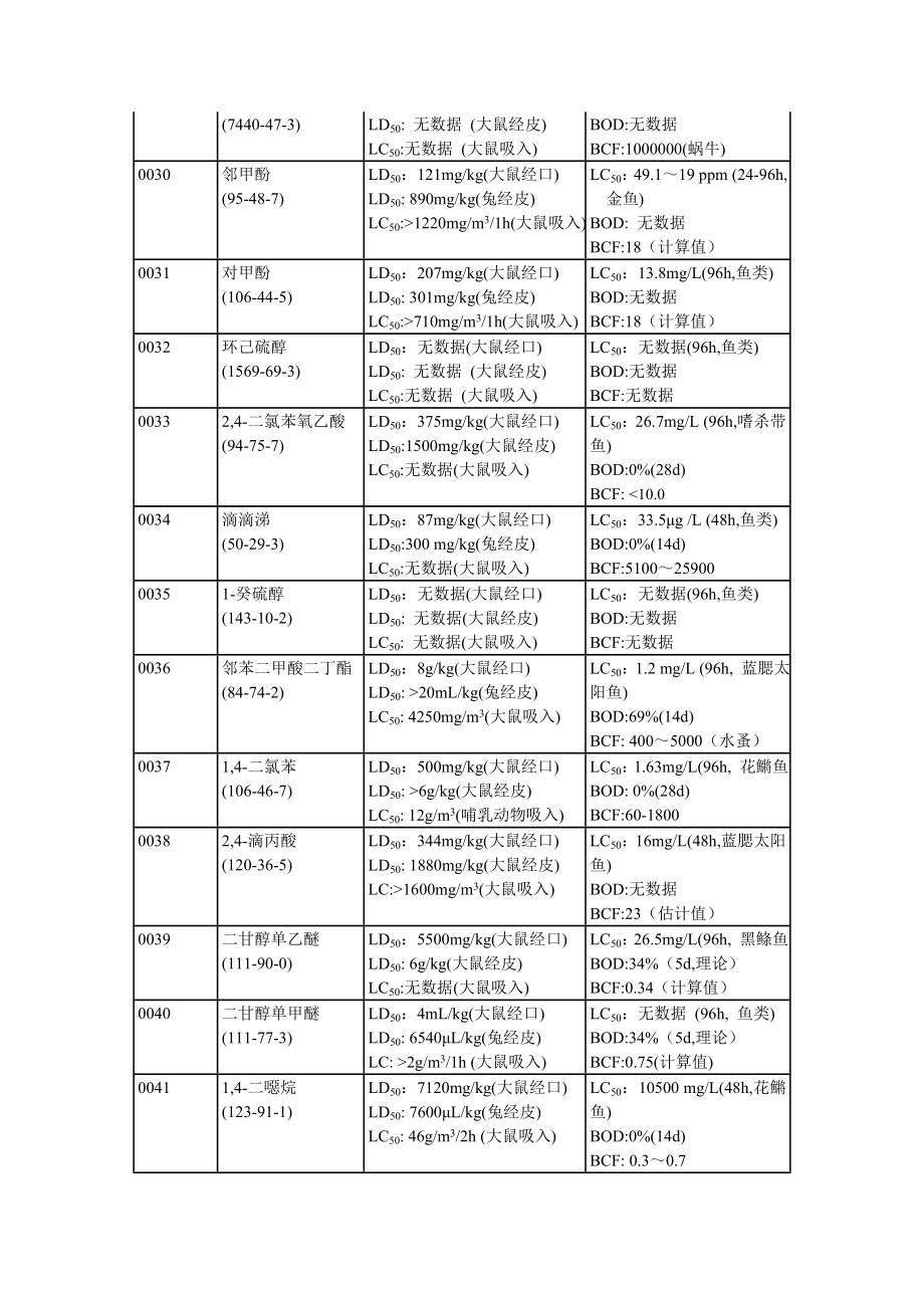 国际化学品安全卡毒性数据索引.doc