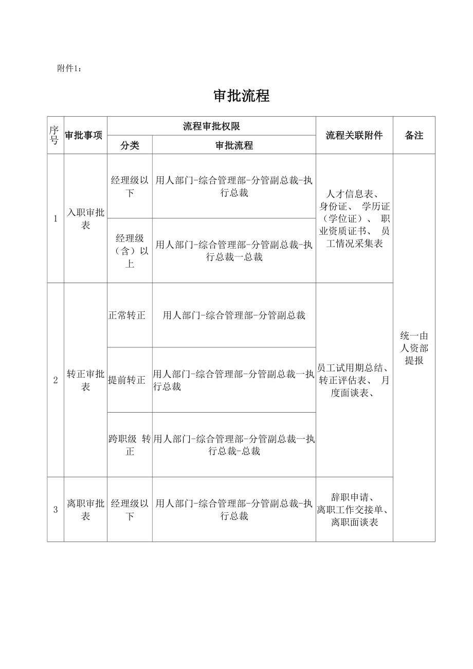 员工入转调离管理规定.doc