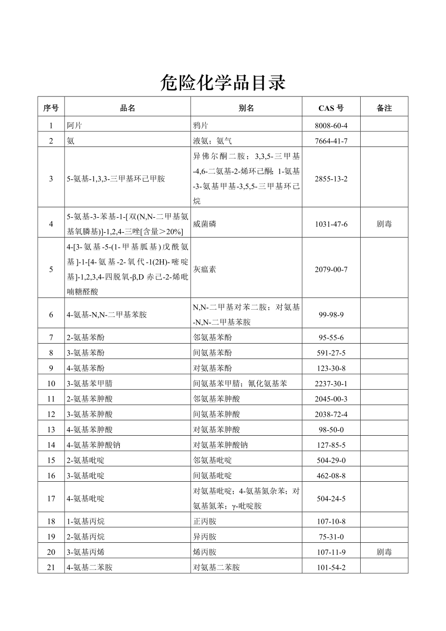 危险化学品目录3.doc