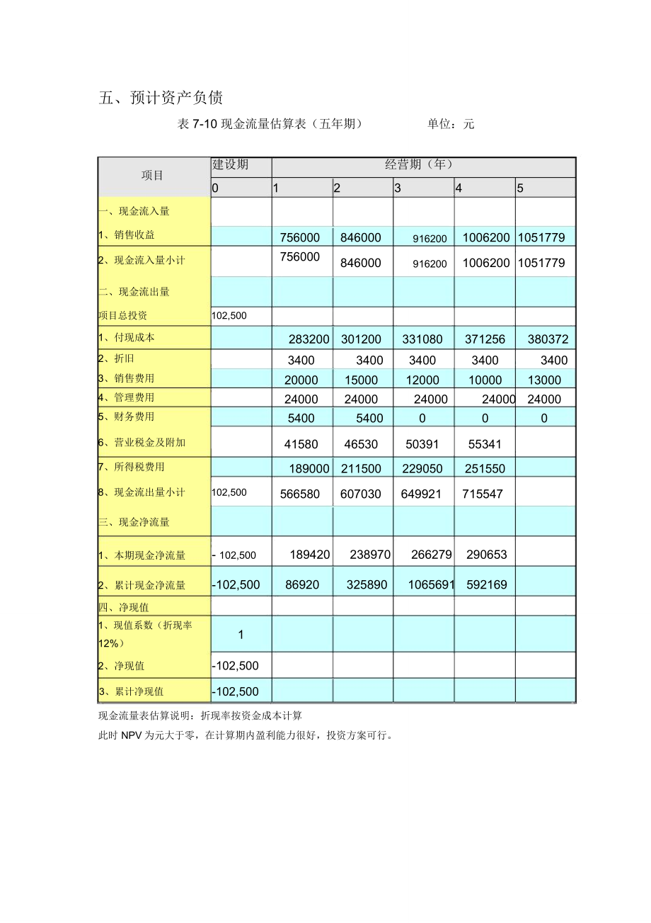 开一家花店的商业计划书之财务分析部分.doc