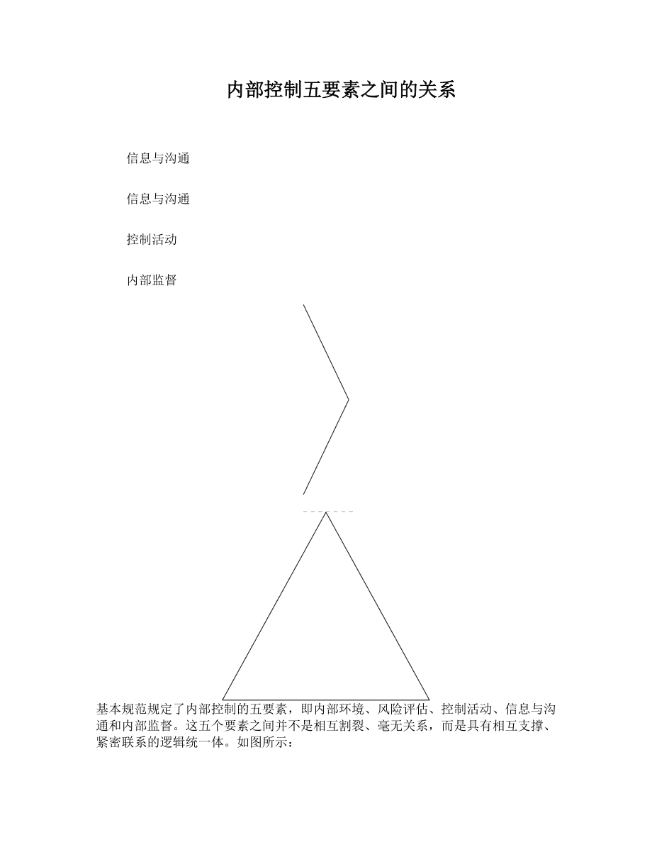 内部控制五要素之间的关系.doc