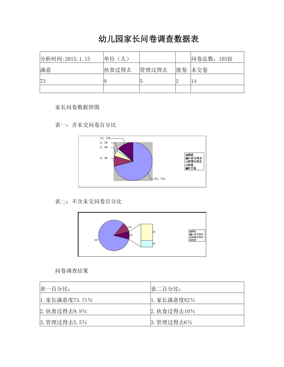 家长问卷调查数据表总结分析.doc