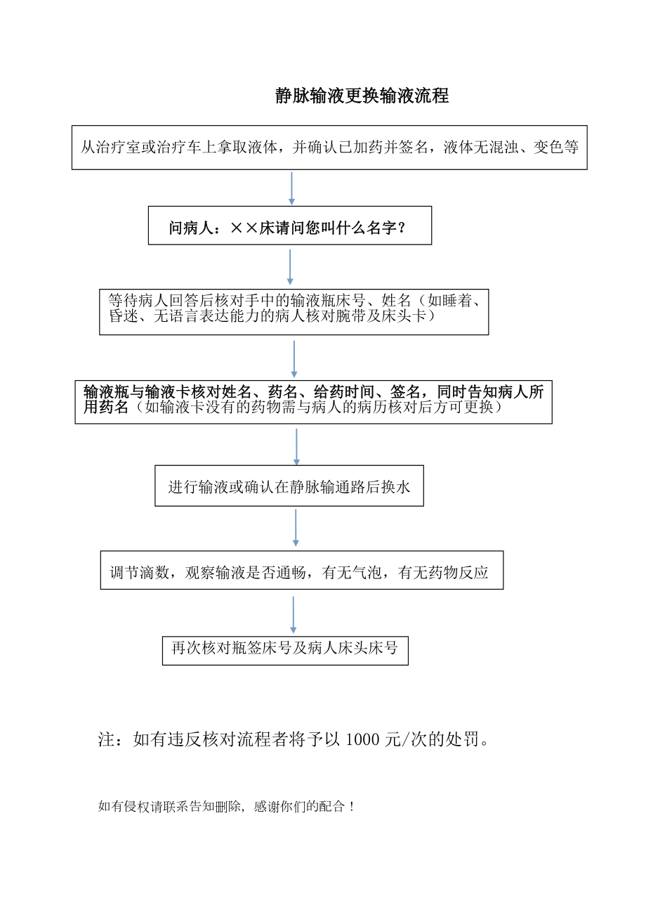 输液和更换输液流程.doc