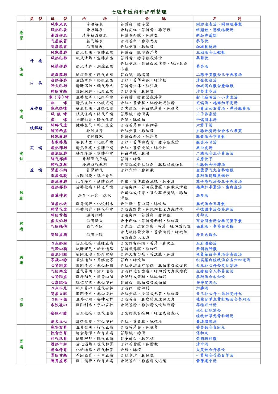 中医证型整理七版中医内科证型整理.doc