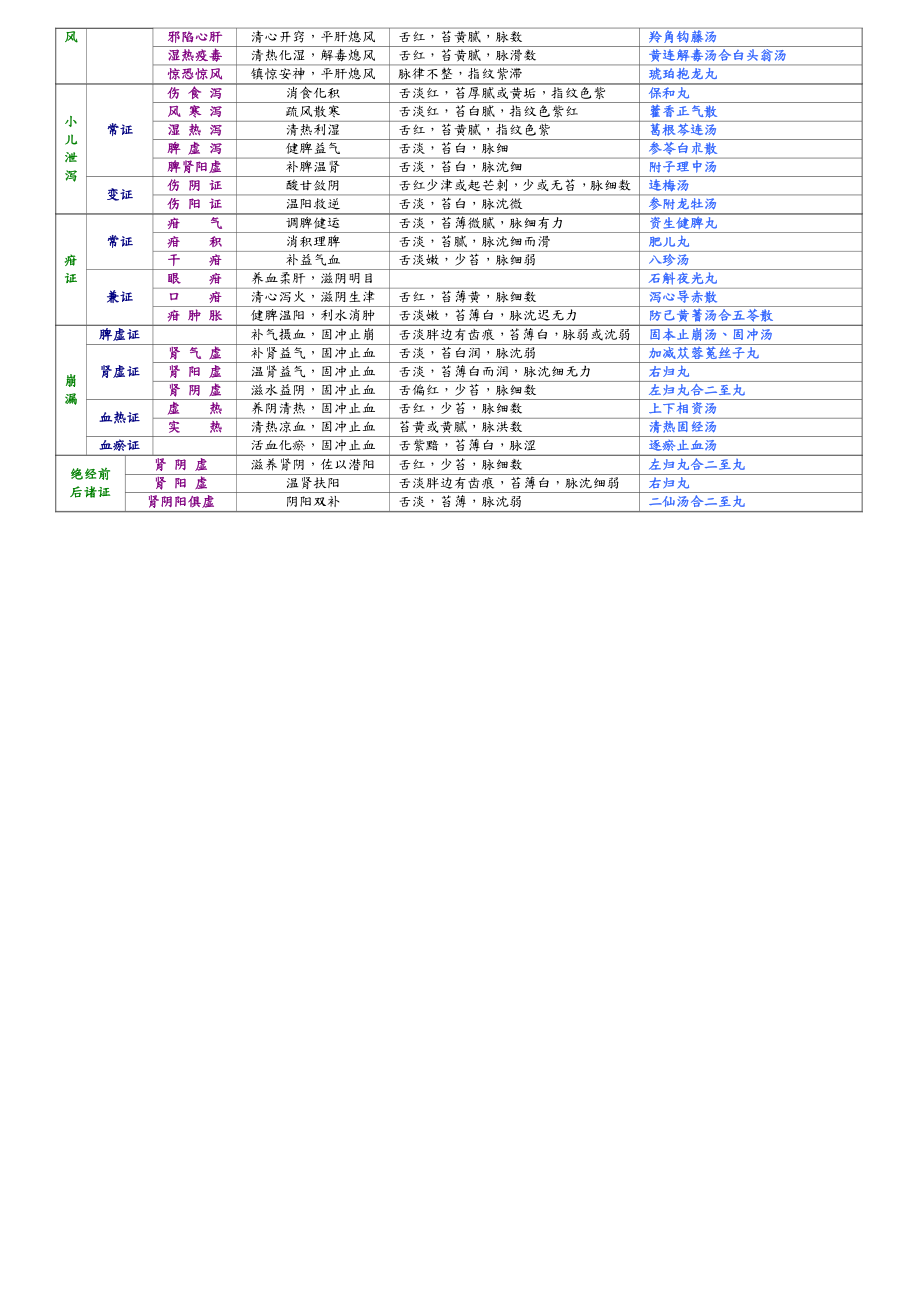 中医证型整理七版中医内科证型整理.doc