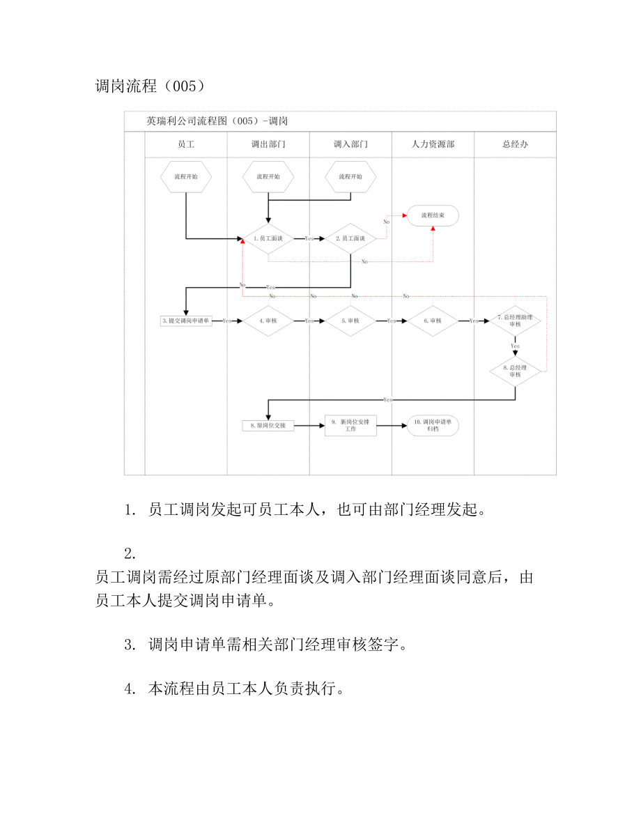 集团公司调岗流程图说明.doc