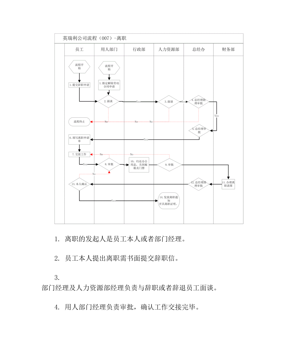 集团公司调岗流程图说明.doc