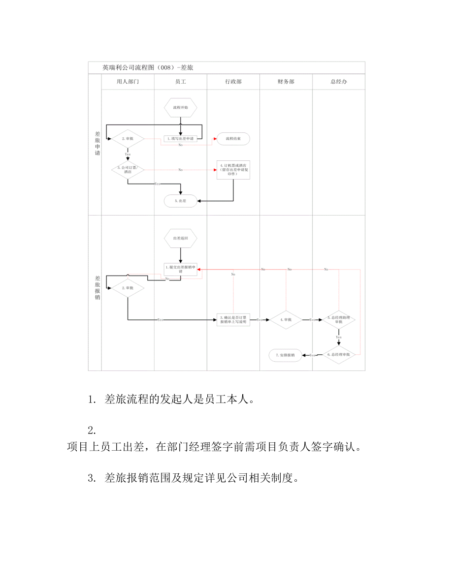 集团公司调岗流程图说明.doc