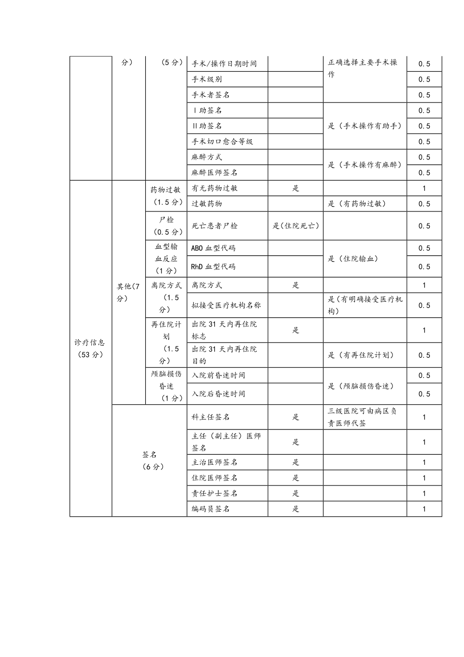 病案首页质控制度与质控考核细则.doc