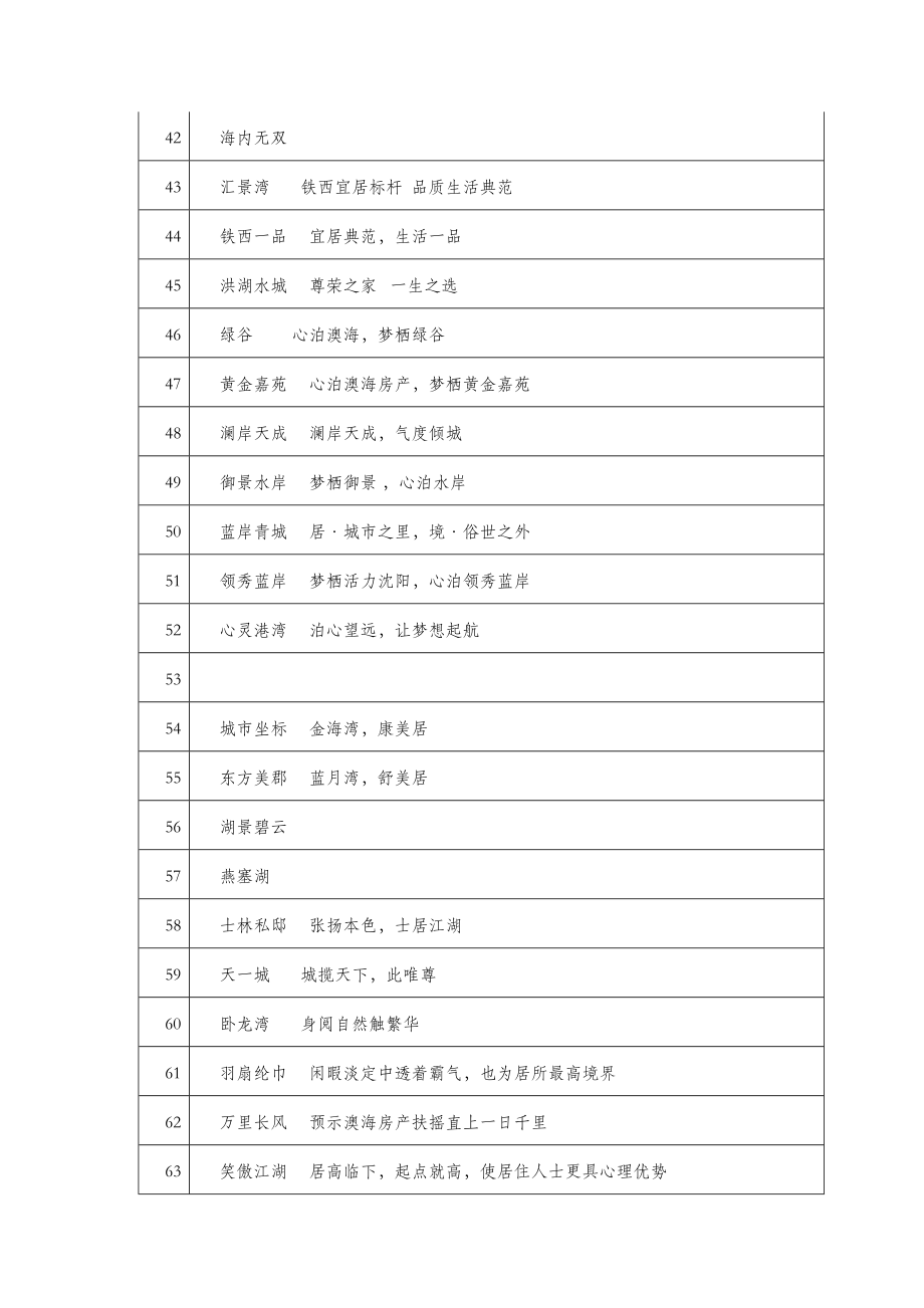 房地产项目案名(楼盘名称案名征集)大全.doc