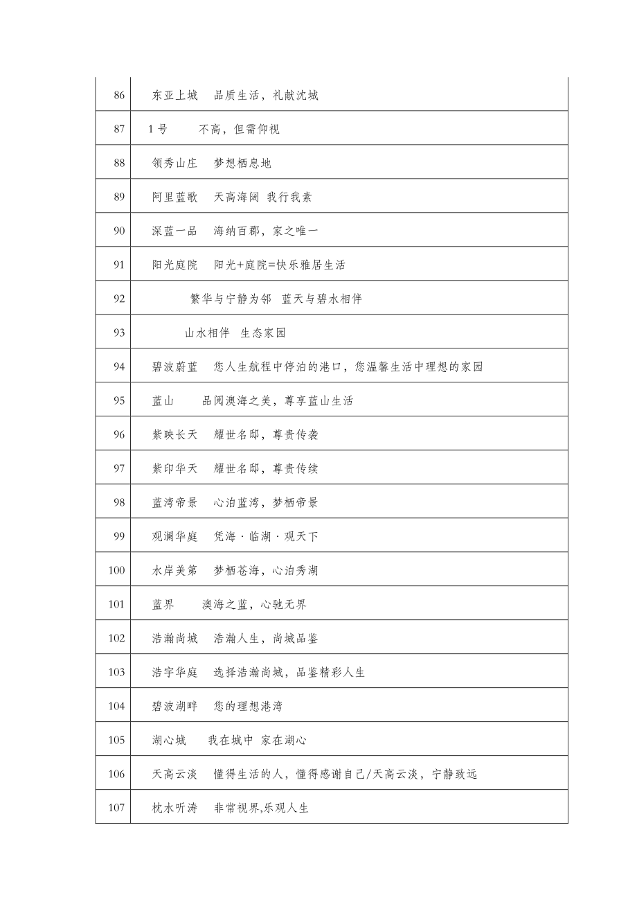 房地产项目案名(楼盘名称案名征集)大全.doc