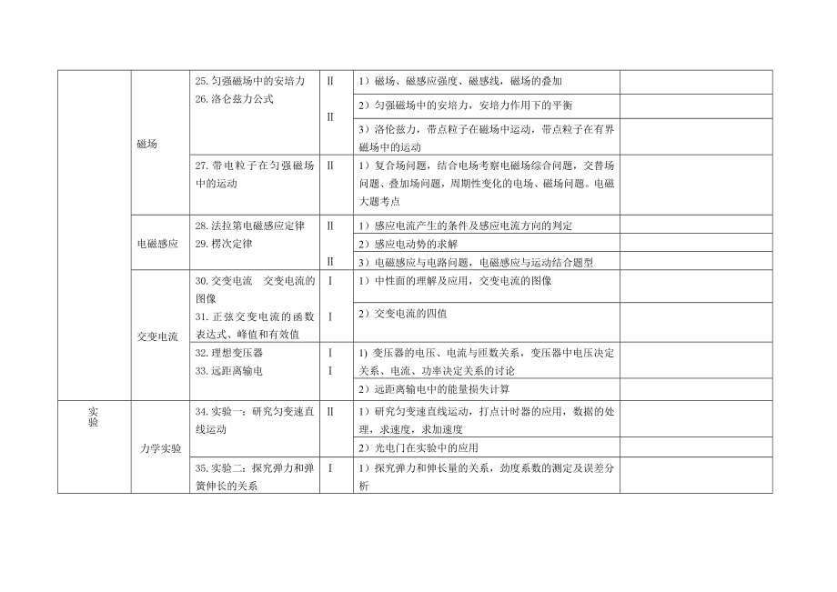 高考物理必考考点自查清单