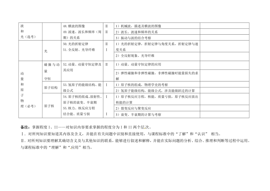 高考物理必考考点自查清单