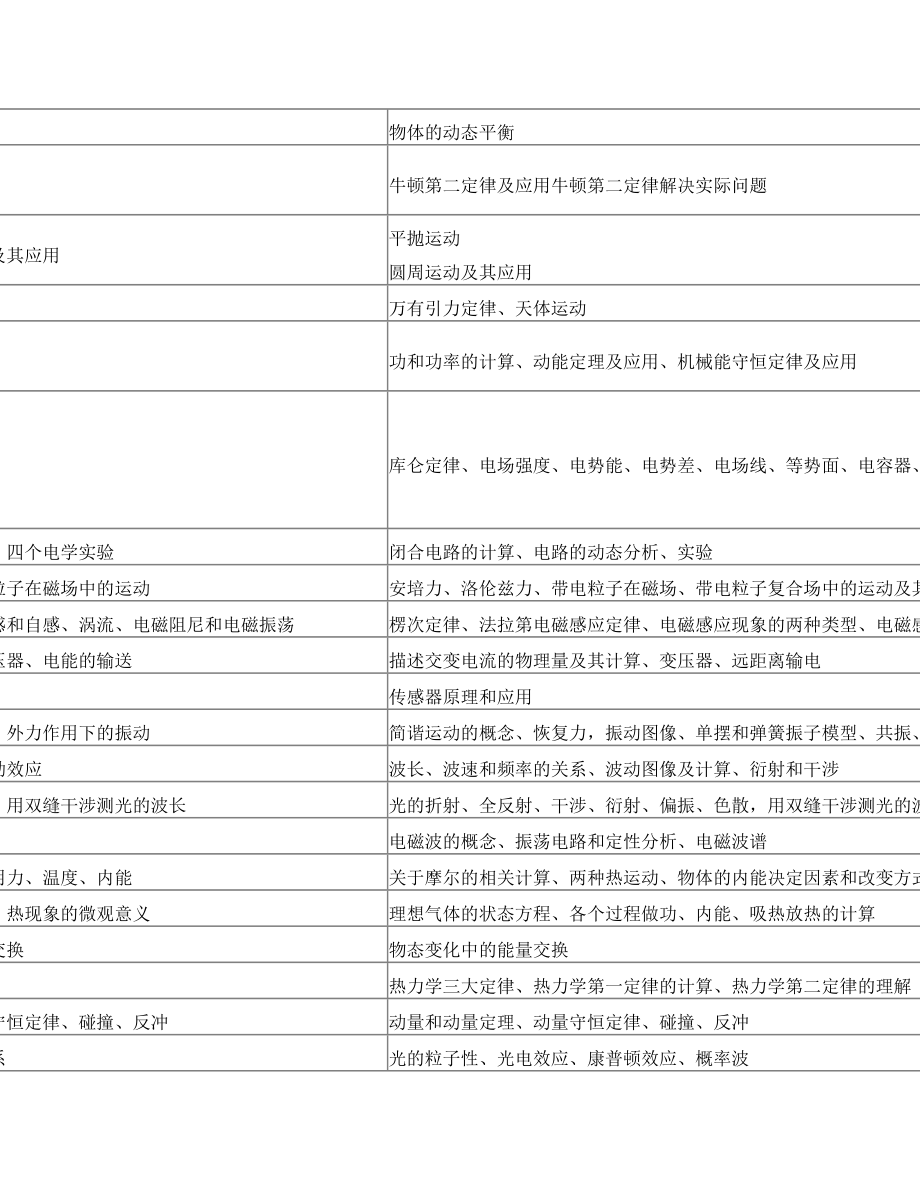 高中物理知识清单