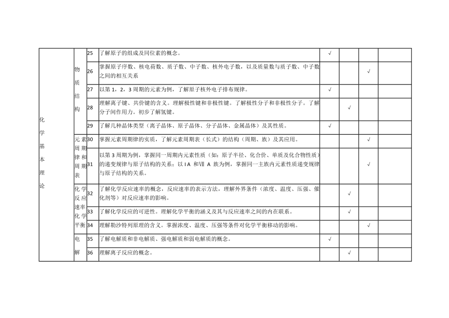 高中化学双向细目表