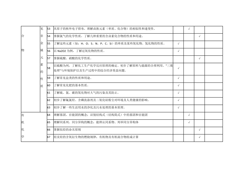 高中化学双向细目表