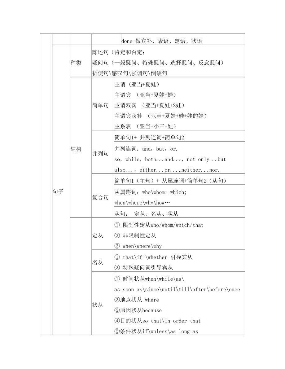 春考英语-知识体系