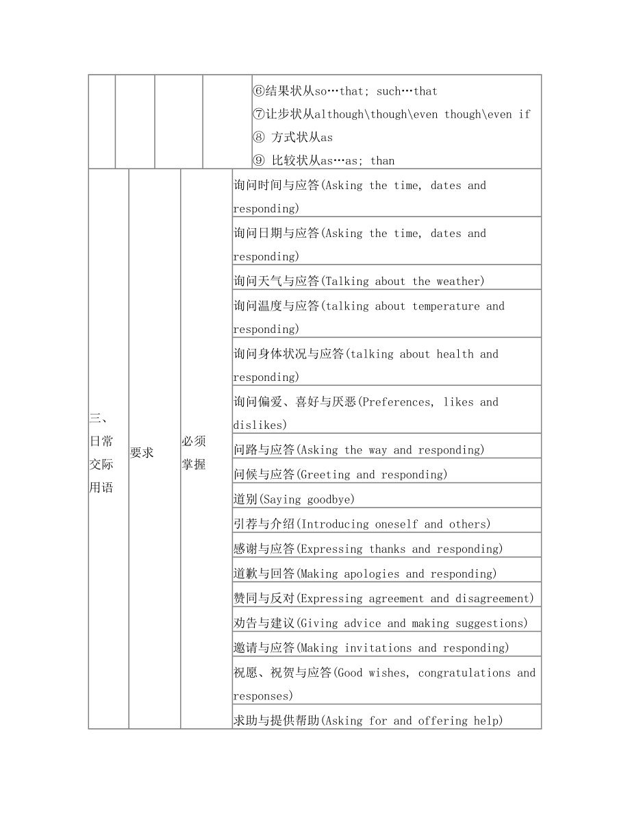 春考英语-知识体系