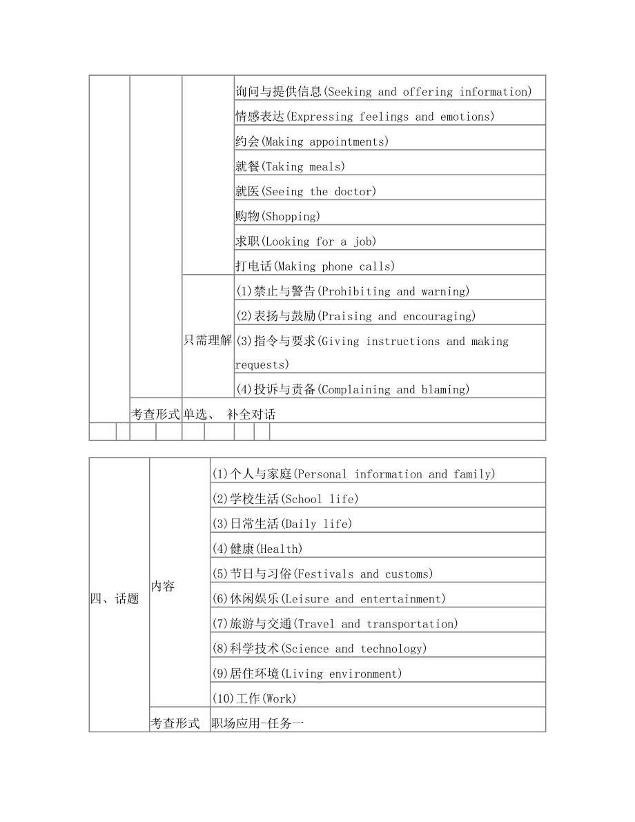 春考英语-知识体系