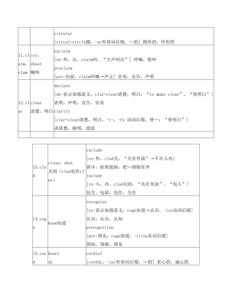 英语252个基本词根 例词分析 表格