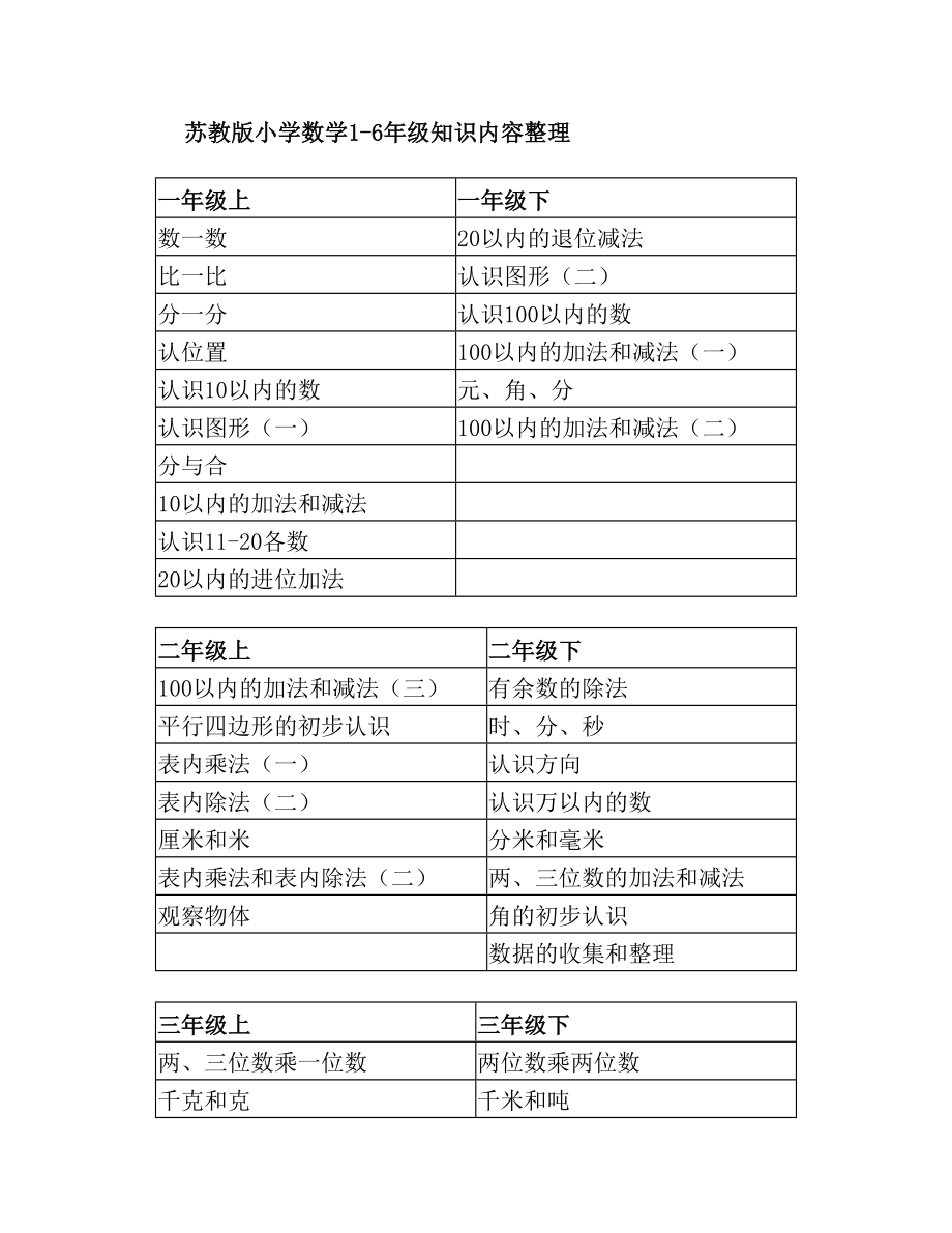 苏教版小学数学1-6年级知识内容整理