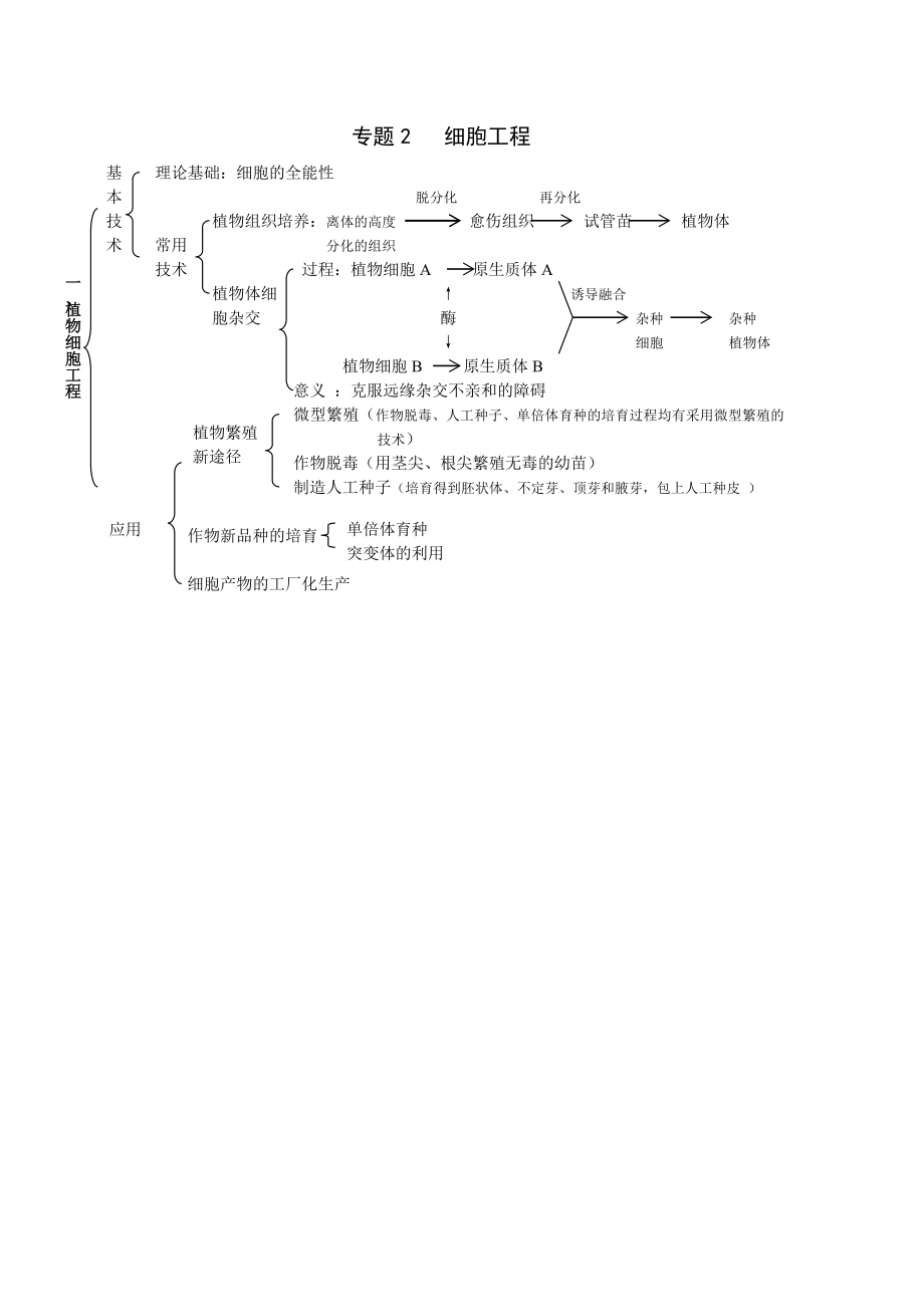 高考生物选修三复习考点