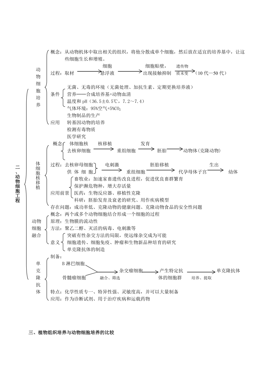 高考生物选修三复习考点