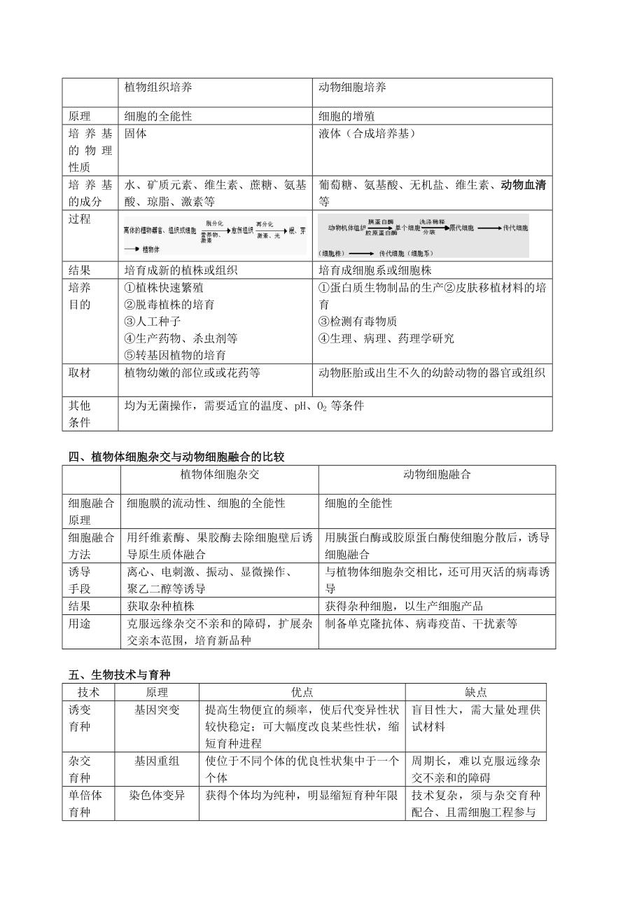 高考生物选修三复习考点