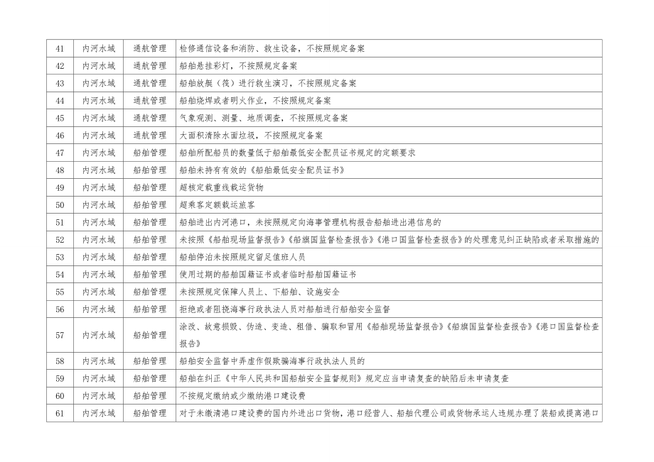 内河海事违法行为行政处罚裁量基准.doc